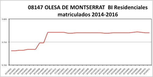 olesa-de-montserrat-catastro-2014-2016