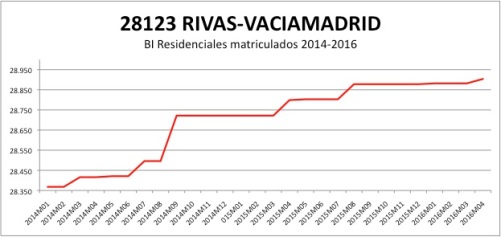 RIVAS-VACIAMADRID CATASTRO 2014-2016