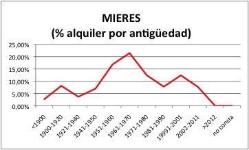 MIERES ALQUILER
