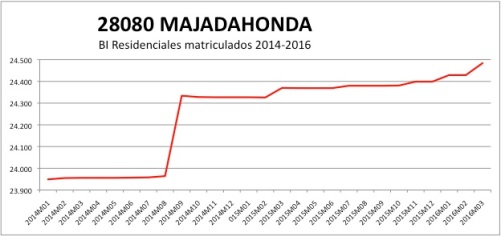 Majadahonda CATASTRO 2014-2016