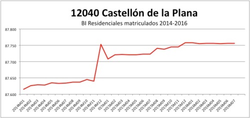 CASTELLON CATASTRO 2014-2016