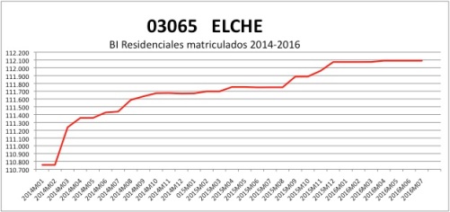 elche-catastro-2014-2016