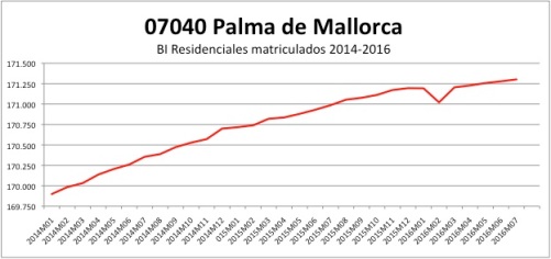 palma-catastro-2014-2016